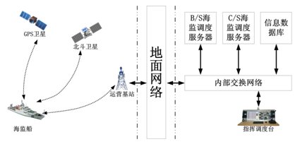 GPS/����������λ�{(di��o)��ϵ�y(t��ng)