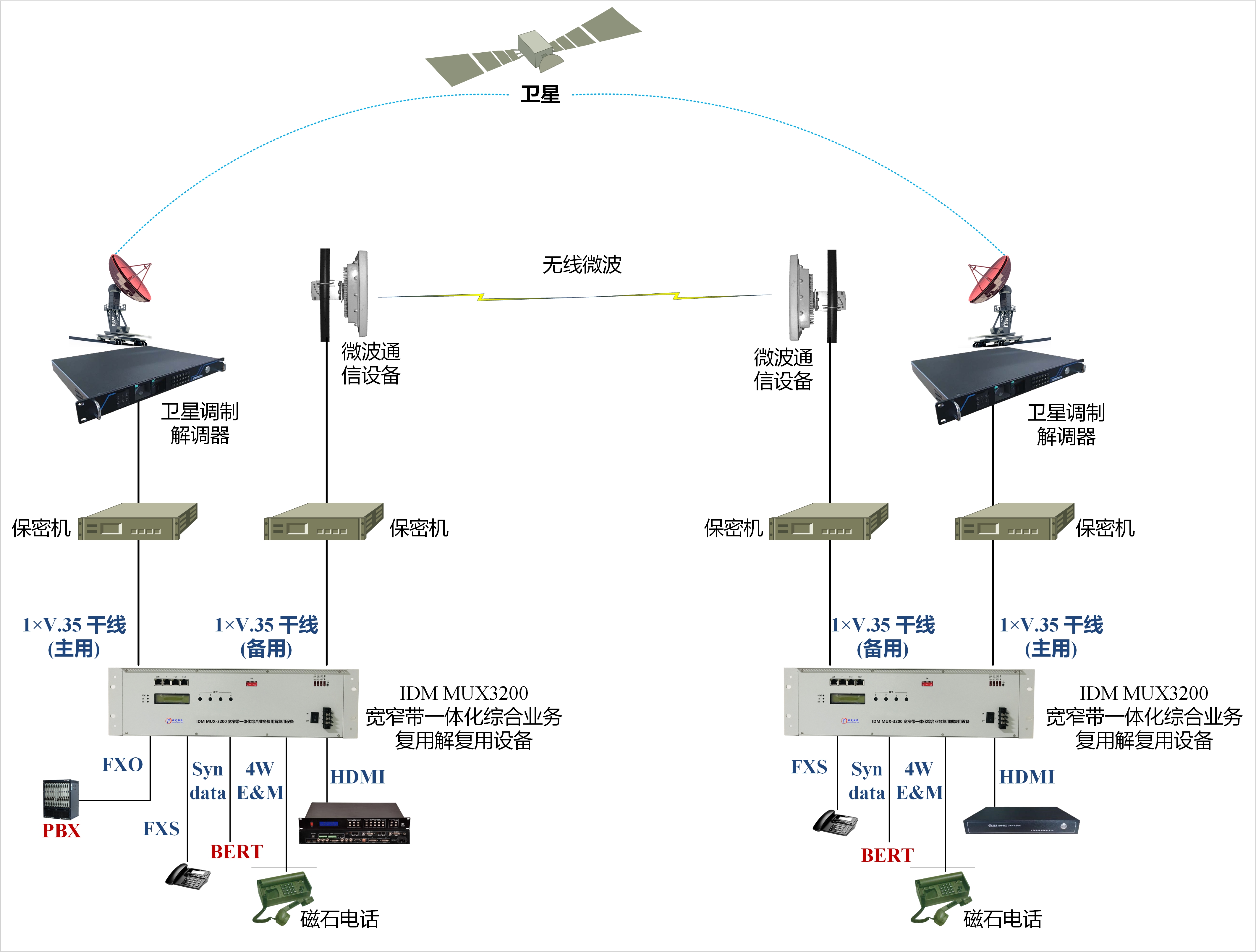 IDM MUX-3200��խ��һ�w���C�ϘI(y��)�Տ��ý�����O�� ���͑��ÈD.jpg