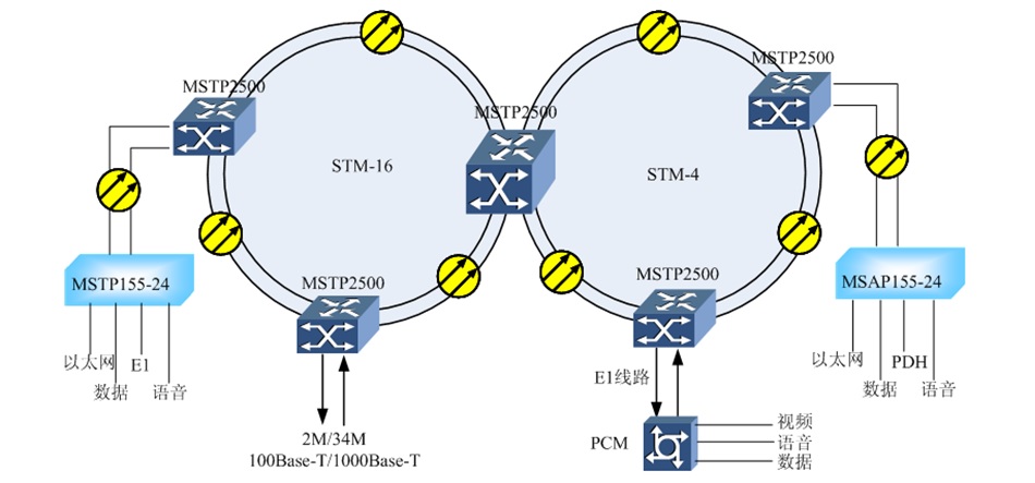 <a href=http://www.ggonet.cn/product/sdh/ target=_blank class=infotextkey><a href=http://www.ggonet.cn/product/sdh/ target=_blank class=infotextkey>SDH�O(sh��)��</a></a>�h(hu��n)�W(w��ng)��(y��ng)�ÈD.jpg