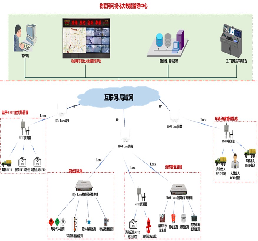 IDM�ǻ۹��� ��(li��n)�W(w��ng)�O(sh��)���O(sh��)ʩ��ȫ�ܿع��� ��(li��n)�W(w��ng)ϵ�y(t��ng).jpg