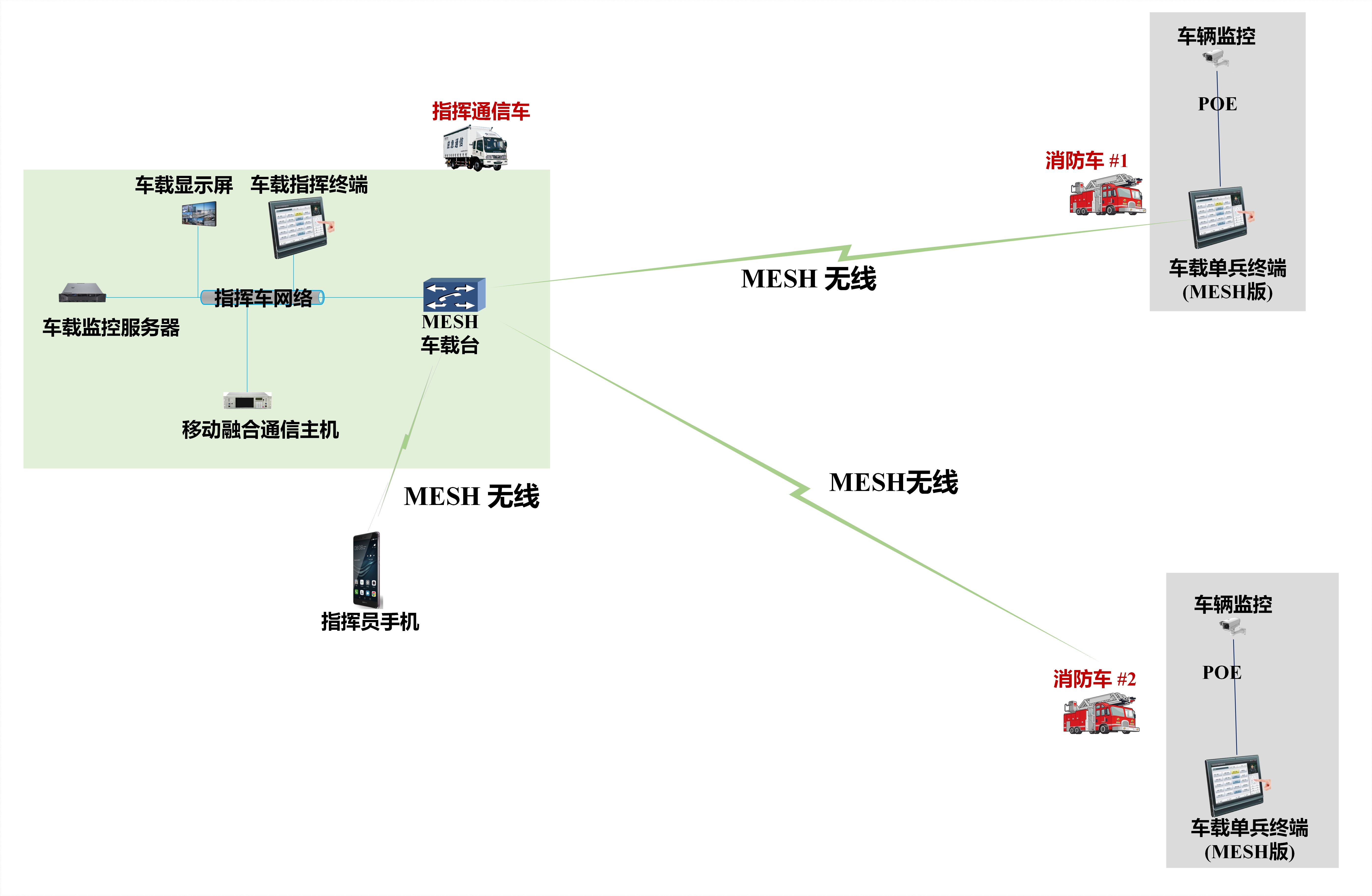 ����܇(ch��)�Ƅ�(d��ng)�ں�ͨ��ϵ�y(t��ng) ��?f��)�D(MESH �o(w��)��(xi��n))V01  2023-04-21.jpg